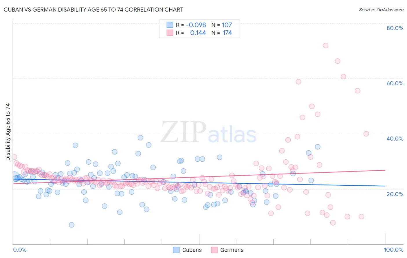 Cuban vs German Disability Age 65 to 74