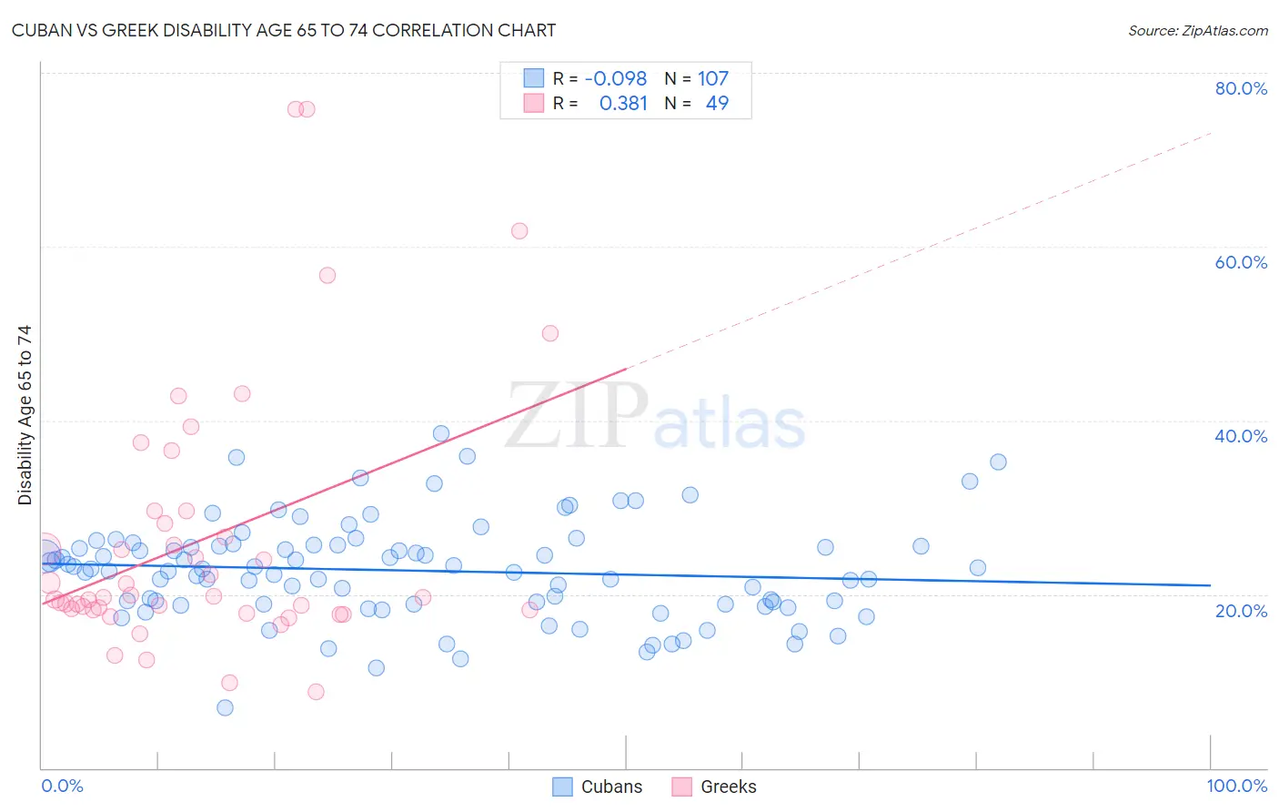 Cuban vs Greek Disability Age 65 to 74