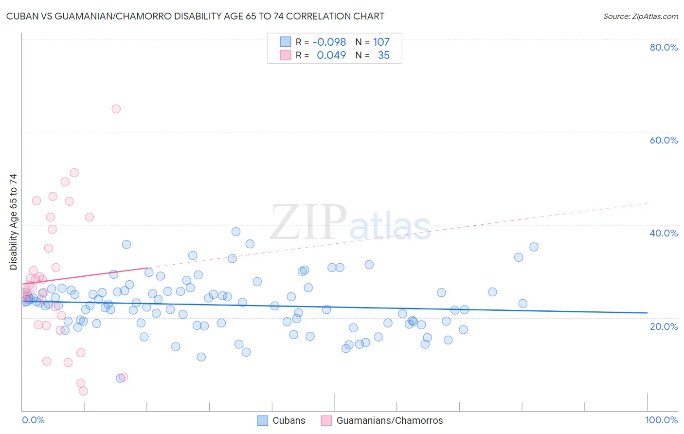 Cuban vs Guamanian/Chamorro Disability Age 65 to 74