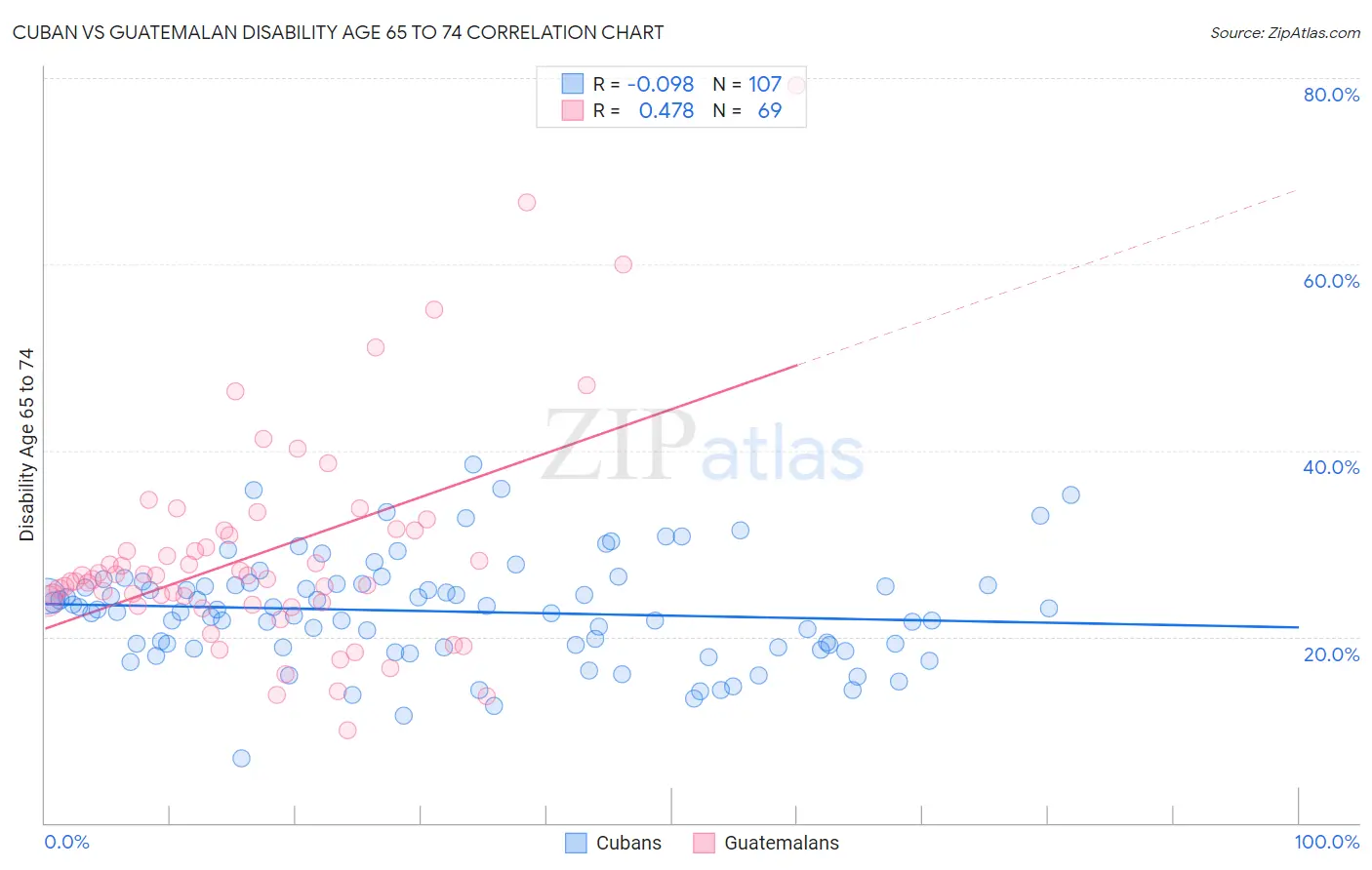 Cuban vs Guatemalan Disability Age 65 to 74
