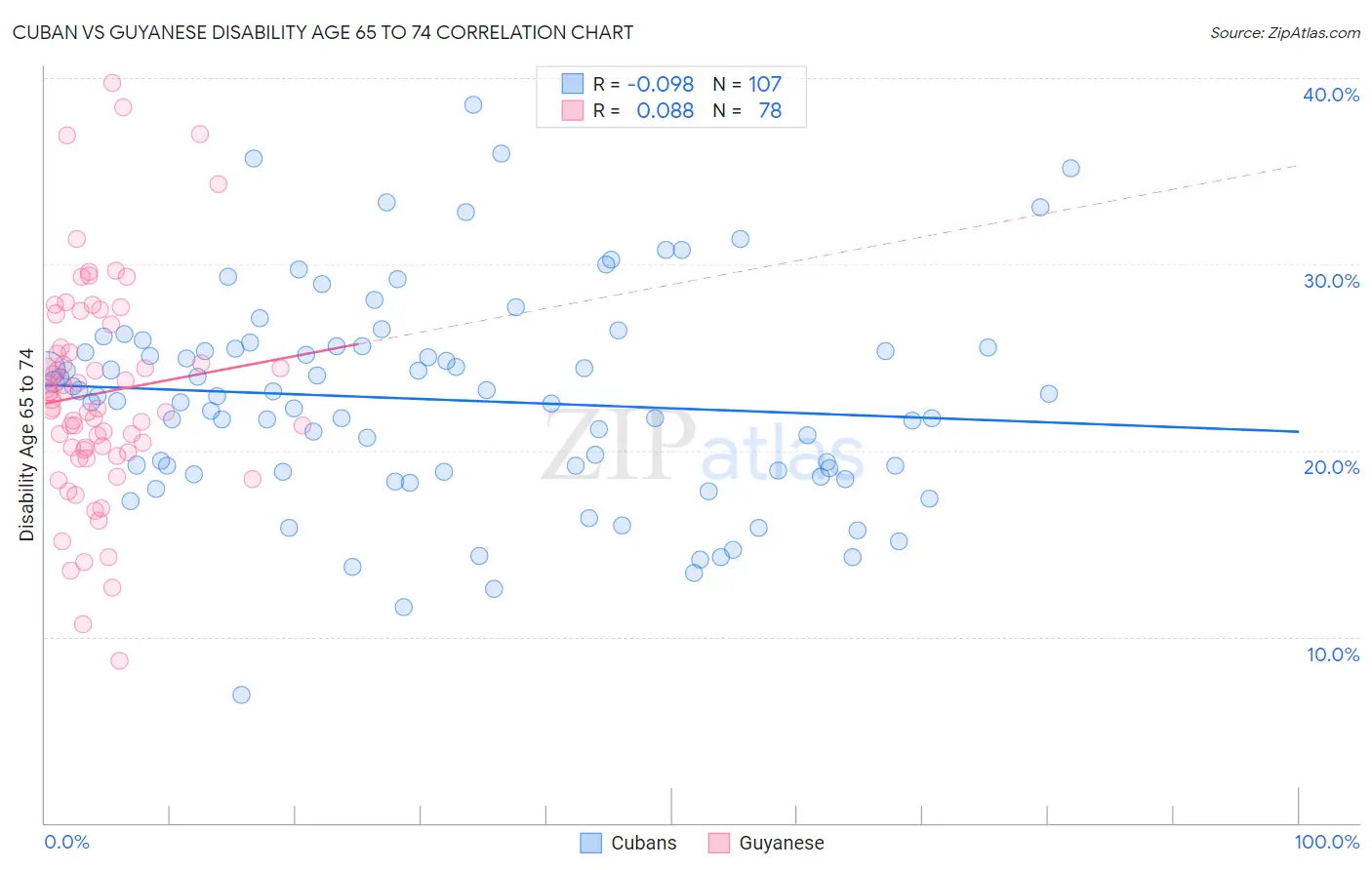 Cuban vs Guyanese Disability Age 65 to 74