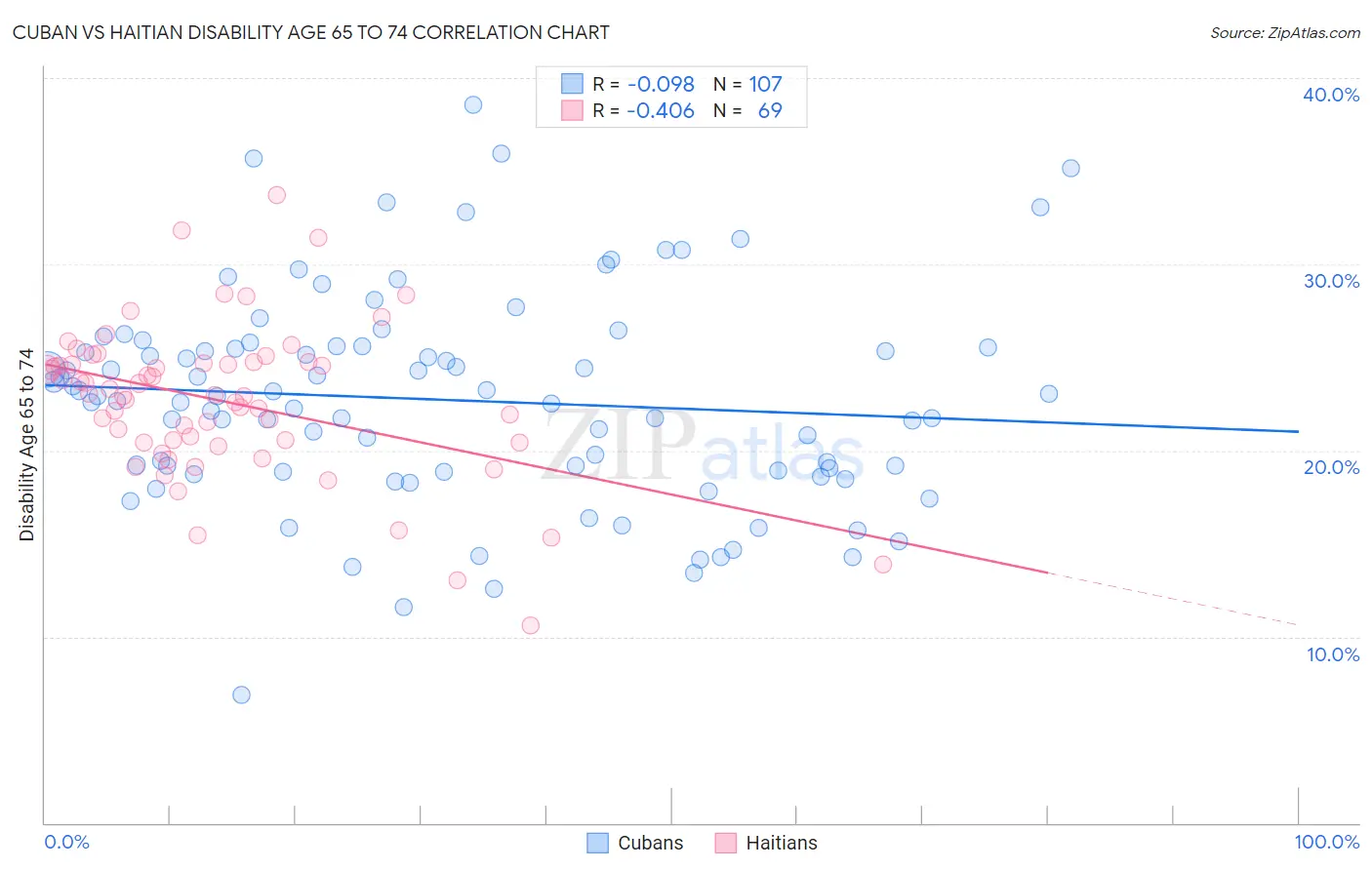 Cuban vs Haitian Disability Age 65 to 74