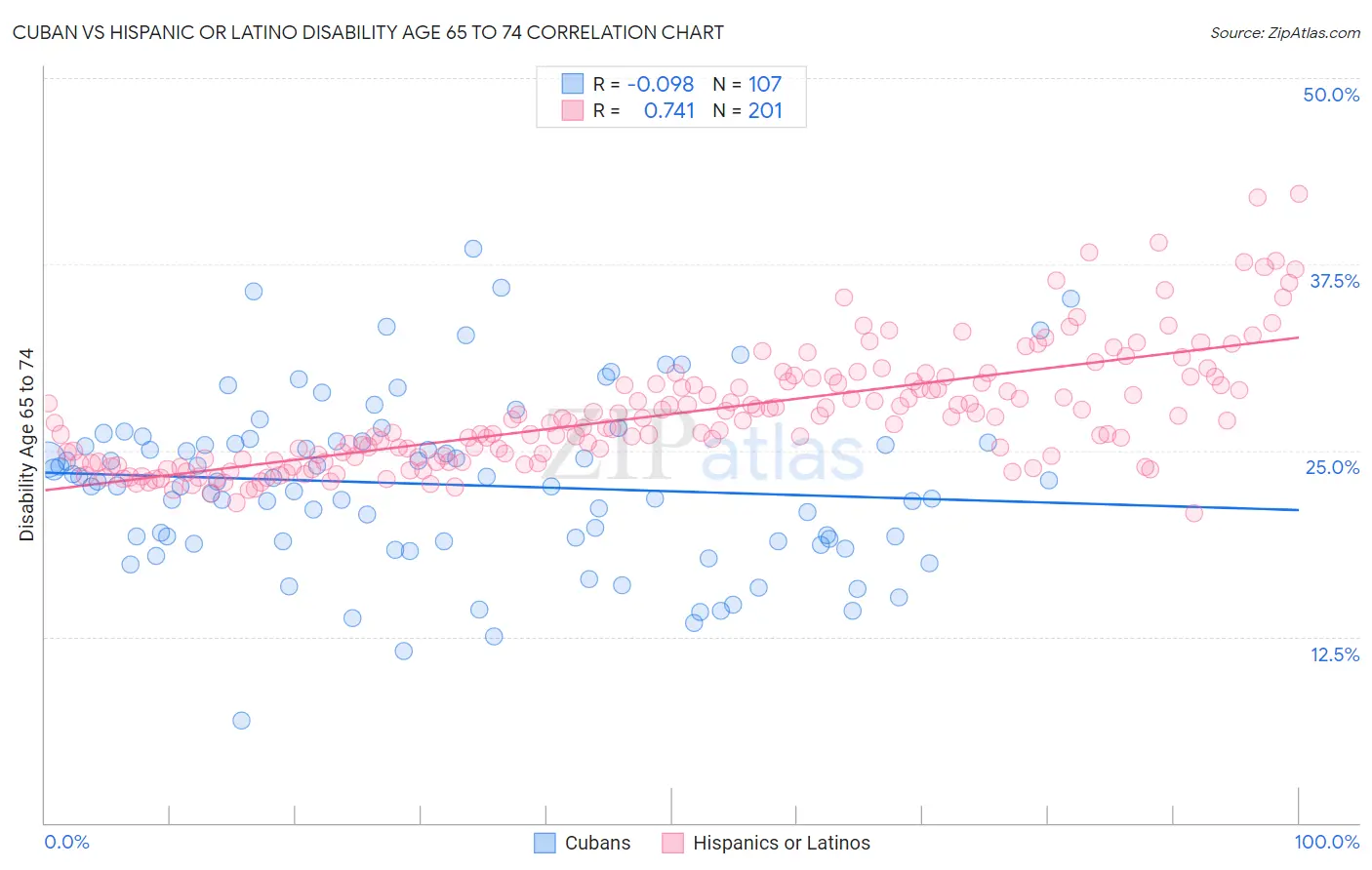 Cuban vs Hispanic or Latino Disability Age 65 to 74