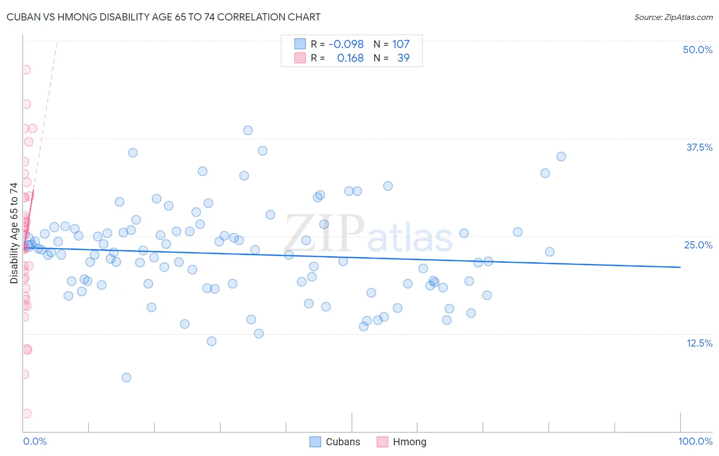 Cuban vs Hmong Disability Age 65 to 74