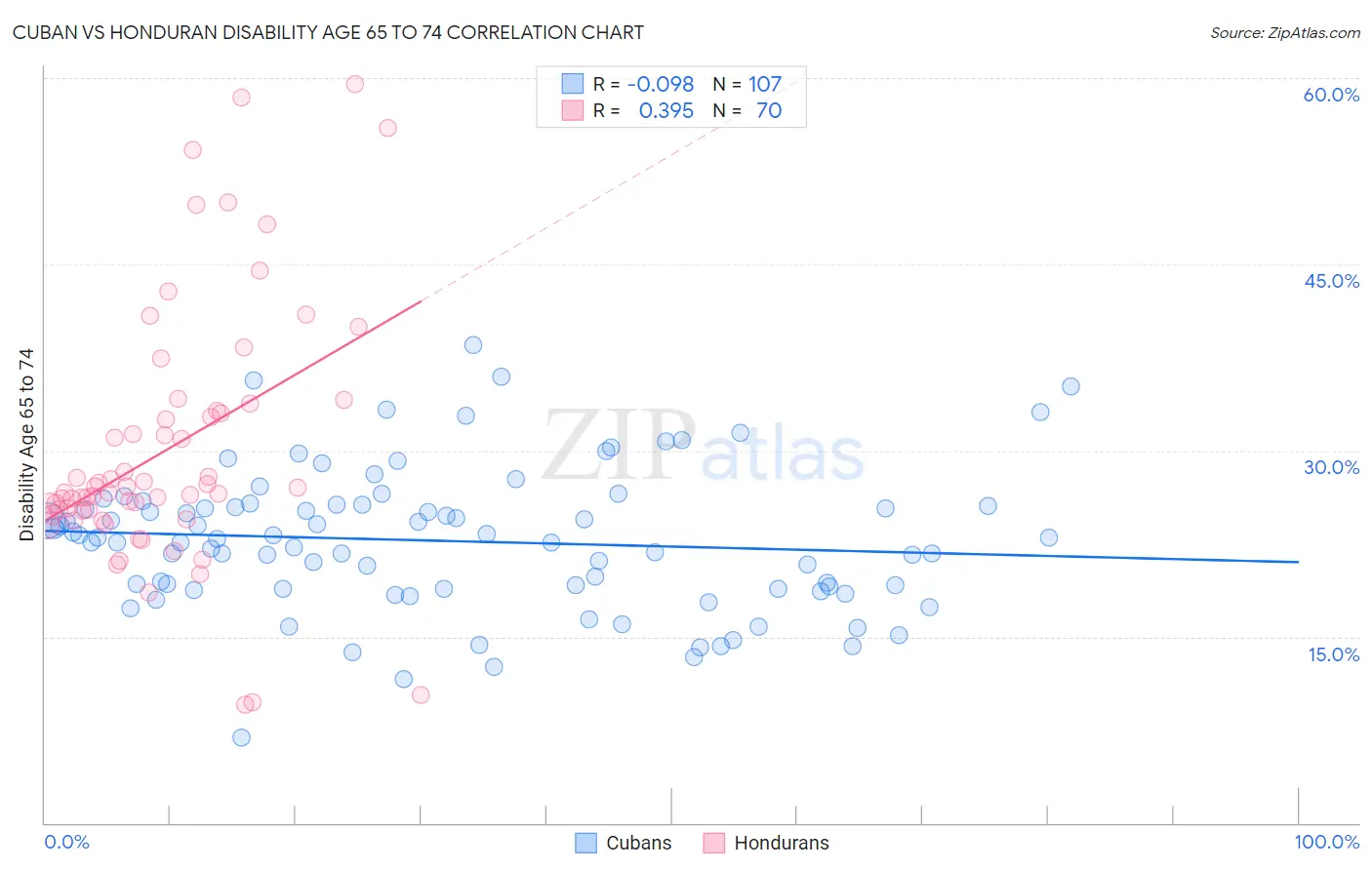 Cuban vs Honduran Disability Age 65 to 74