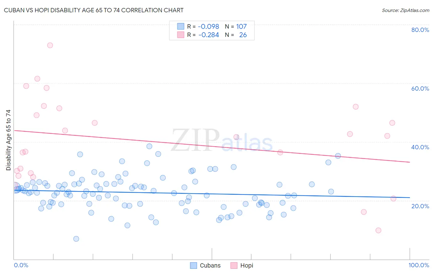 Cuban vs Hopi Disability Age 65 to 74
