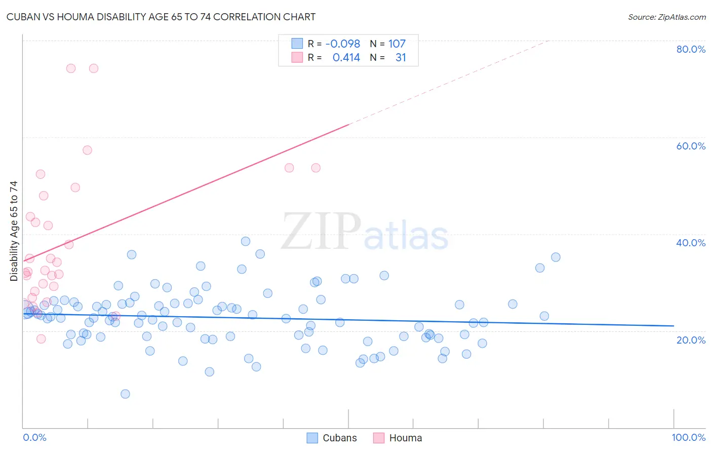 Cuban vs Houma Disability Age 65 to 74