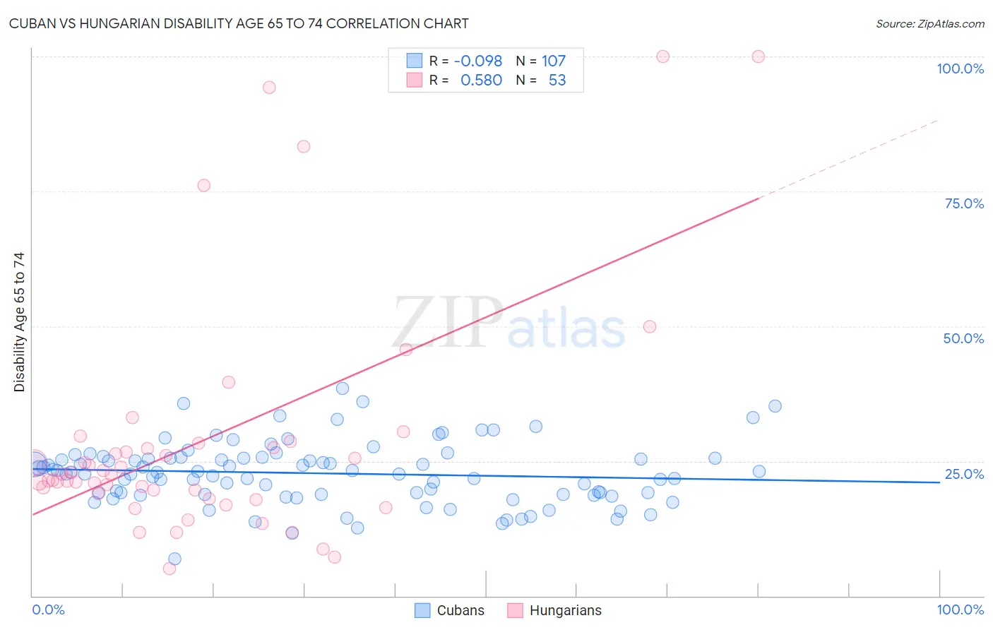 Cuban vs Hungarian Disability Age 65 to 74