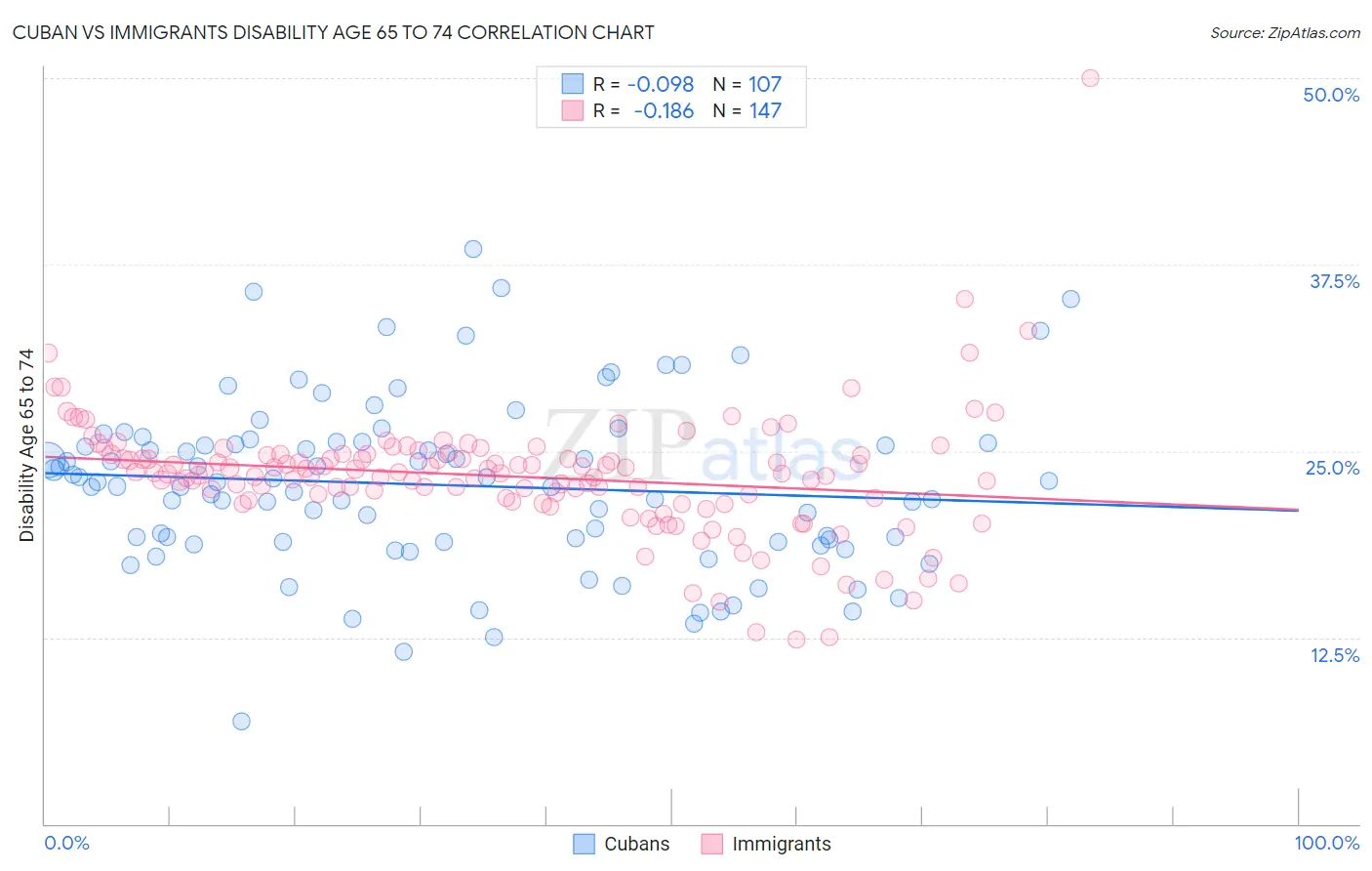 Cuban vs Immigrants Disability Age 65 to 74