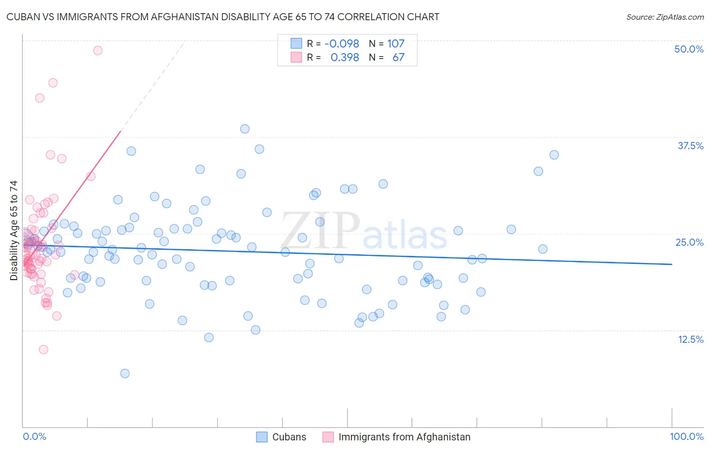 Cuban vs Immigrants from Afghanistan Disability Age 65 to 74