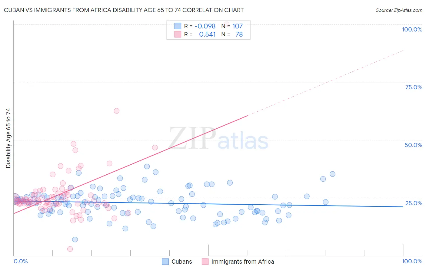 Cuban vs Immigrants from Africa Disability Age 65 to 74