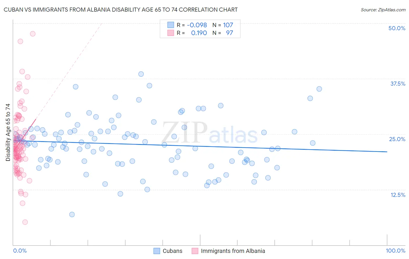 Cuban vs Immigrants from Albania Disability Age 65 to 74