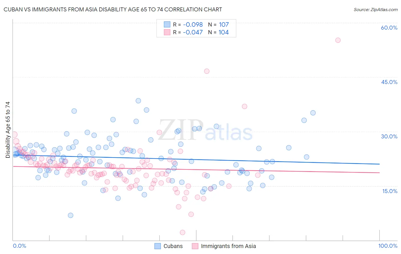 Cuban vs Immigrants from Asia Disability Age 65 to 74