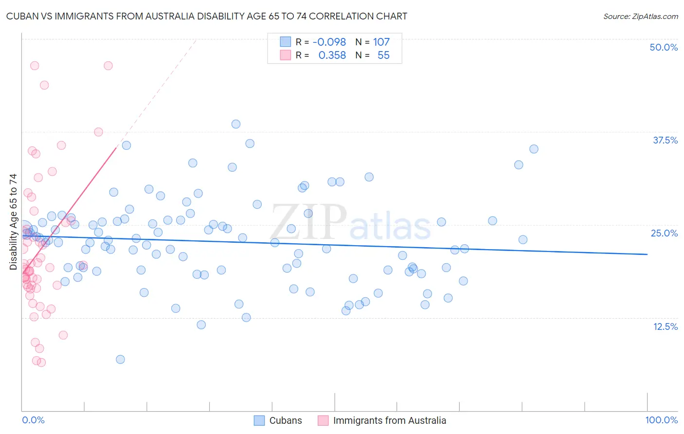 Cuban vs Immigrants from Australia Disability Age 65 to 74