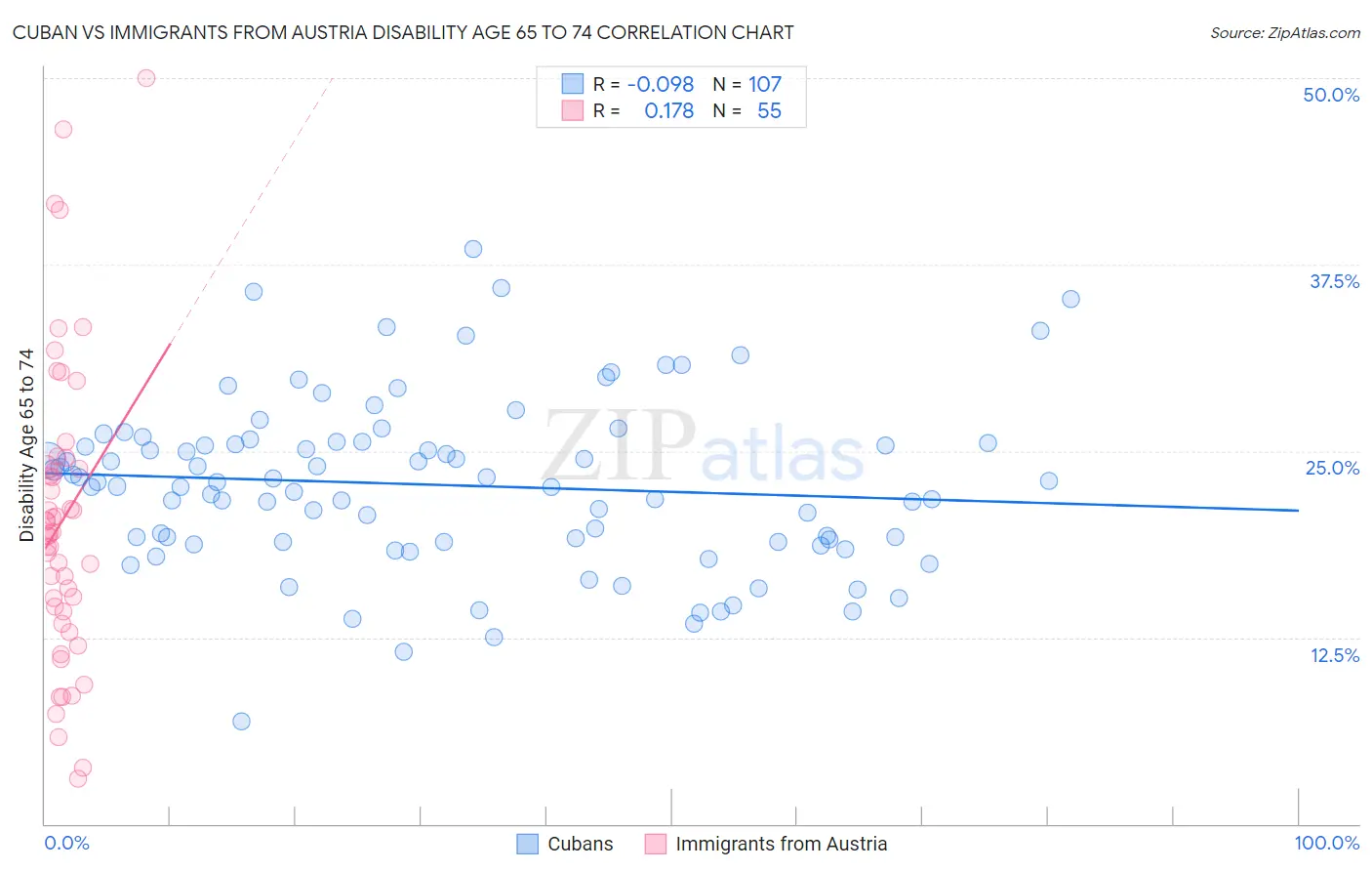 Cuban vs Immigrants from Austria Disability Age 65 to 74