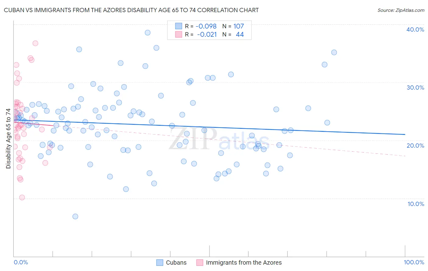 Cuban vs Immigrants from the Azores Disability Age 65 to 74