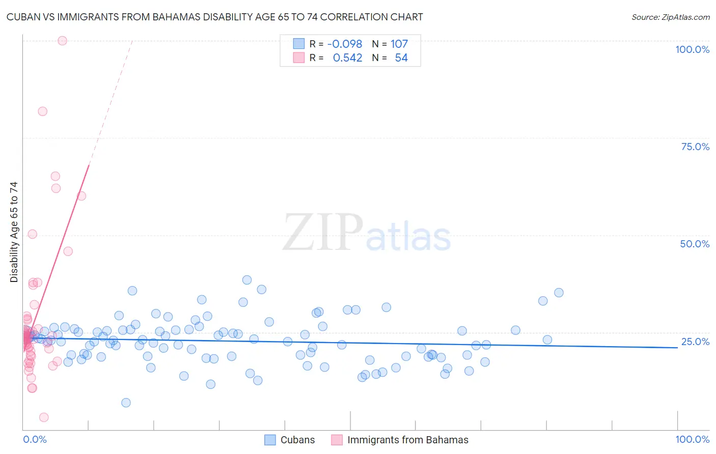 Cuban vs Immigrants from Bahamas Disability Age 65 to 74