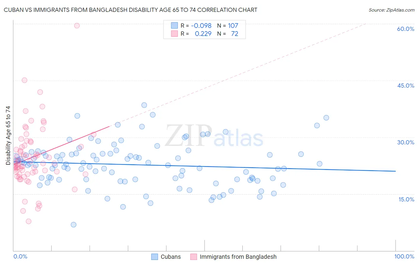 Cuban vs Immigrants from Bangladesh Disability Age 65 to 74