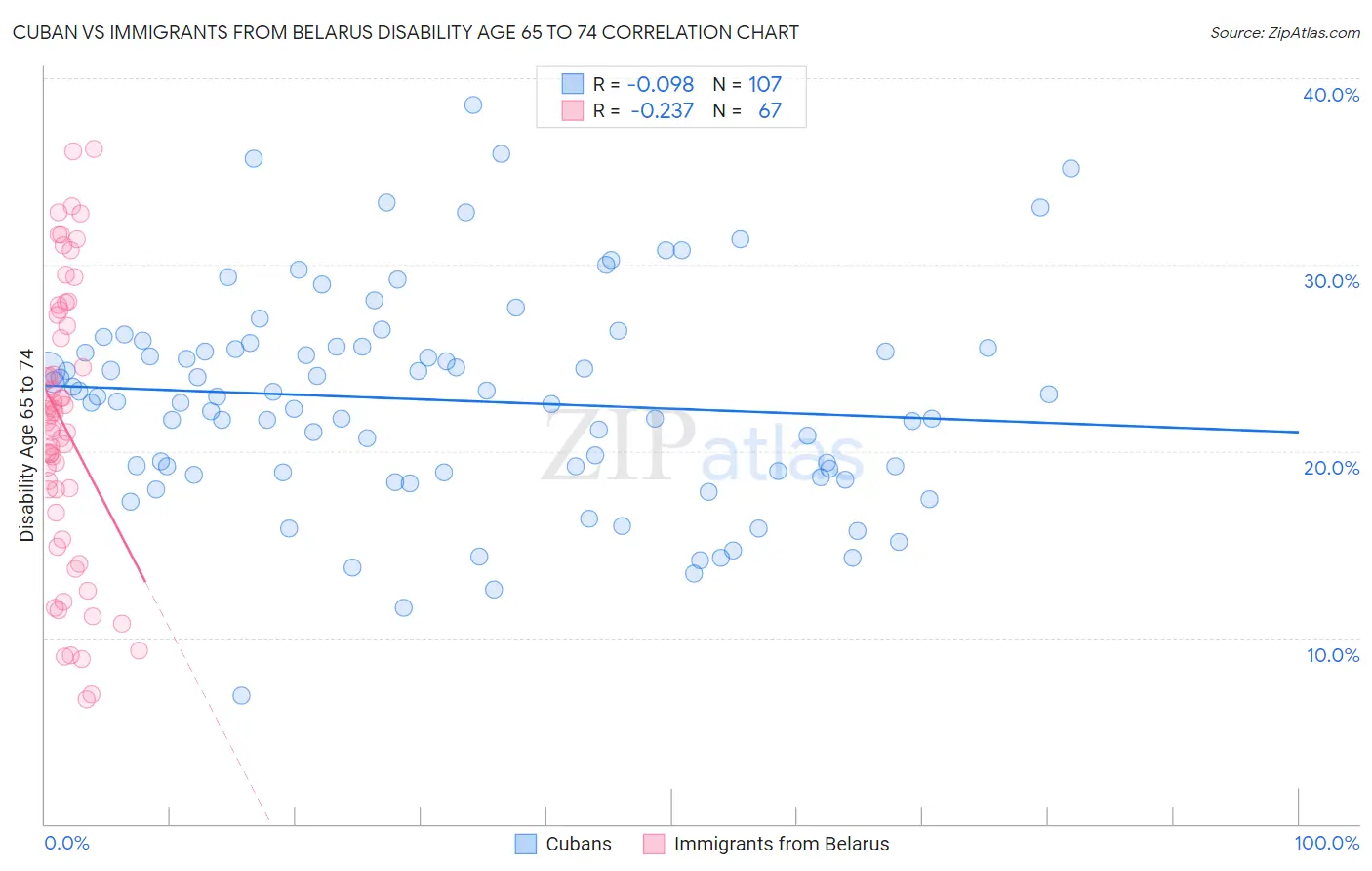 Cuban vs Immigrants from Belarus Disability Age 65 to 74