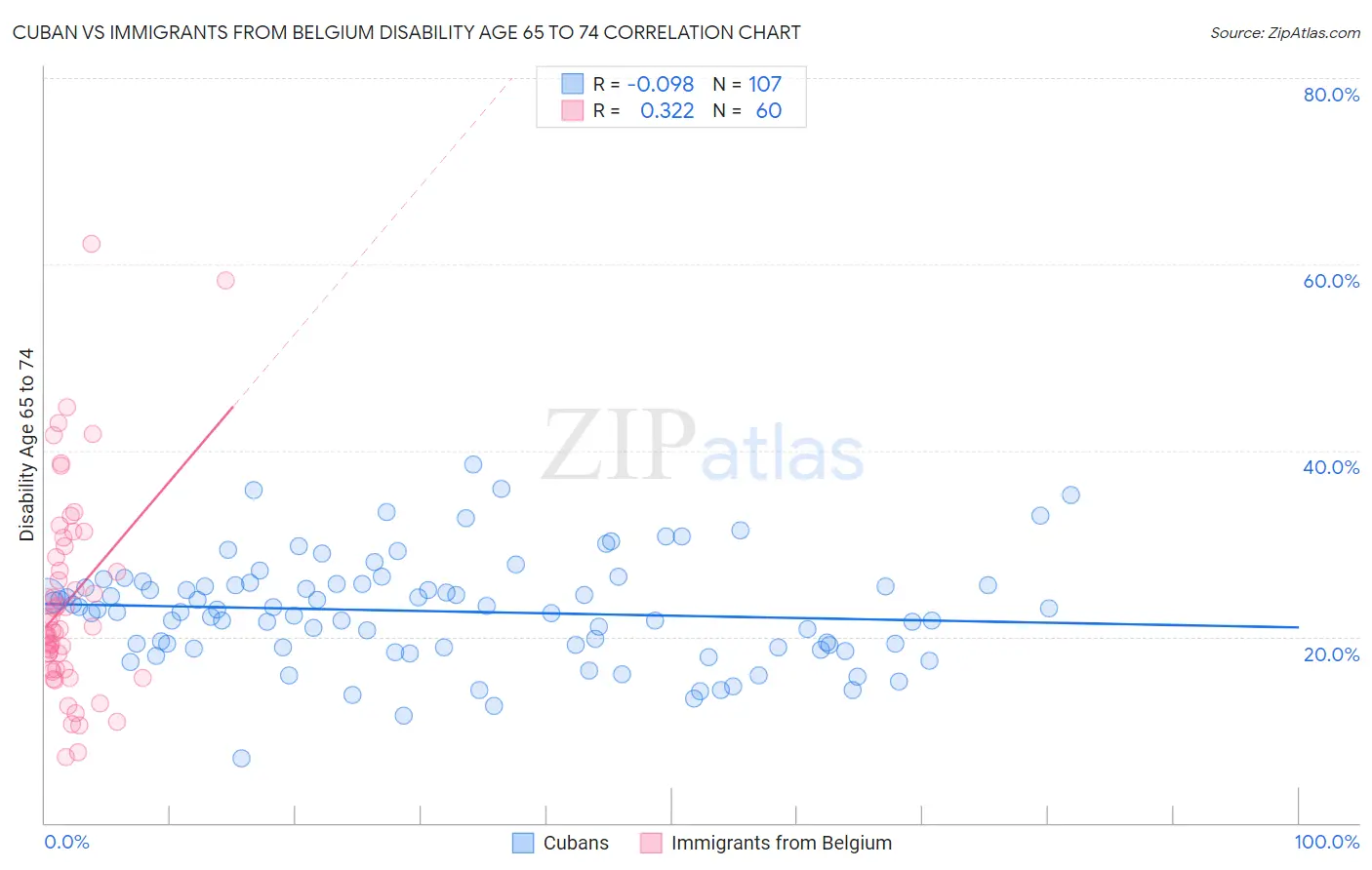 Cuban vs Immigrants from Belgium Disability Age 65 to 74