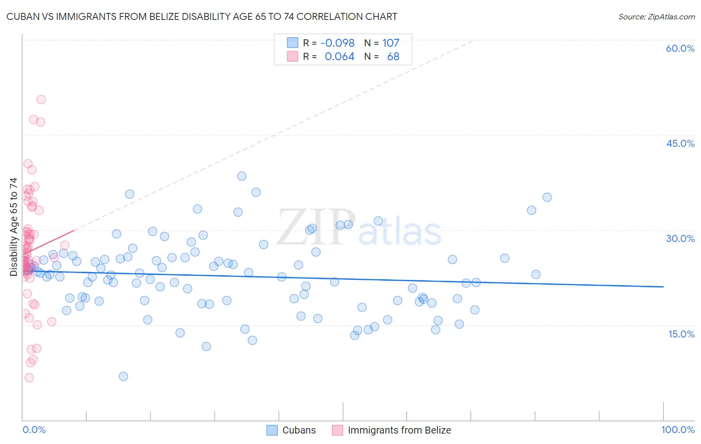 Cuban vs Immigrants from Belize Disability Age 65 to 74