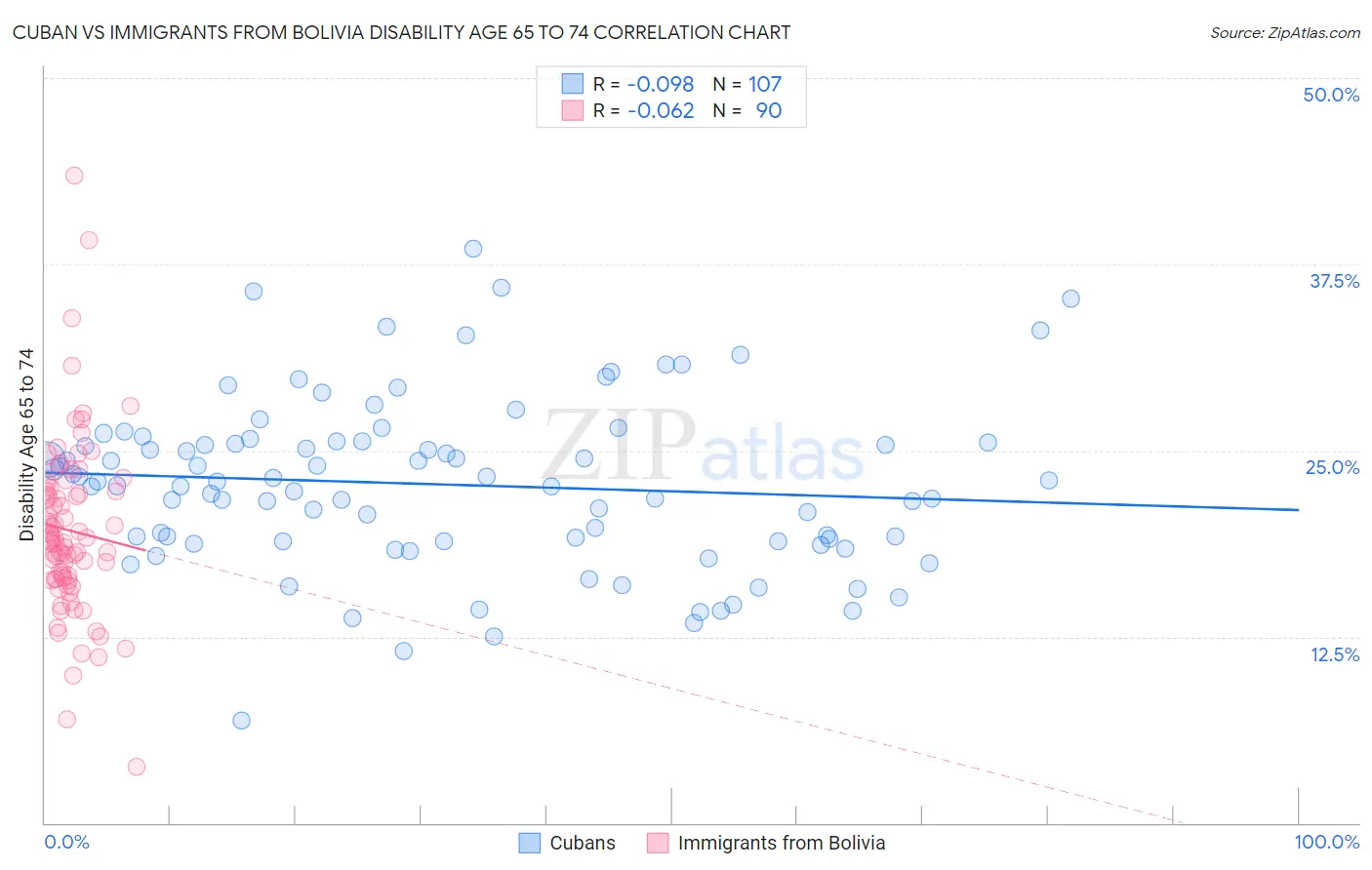 Cuban vs Immigrants from Bolivia Disability Age 65 to 74