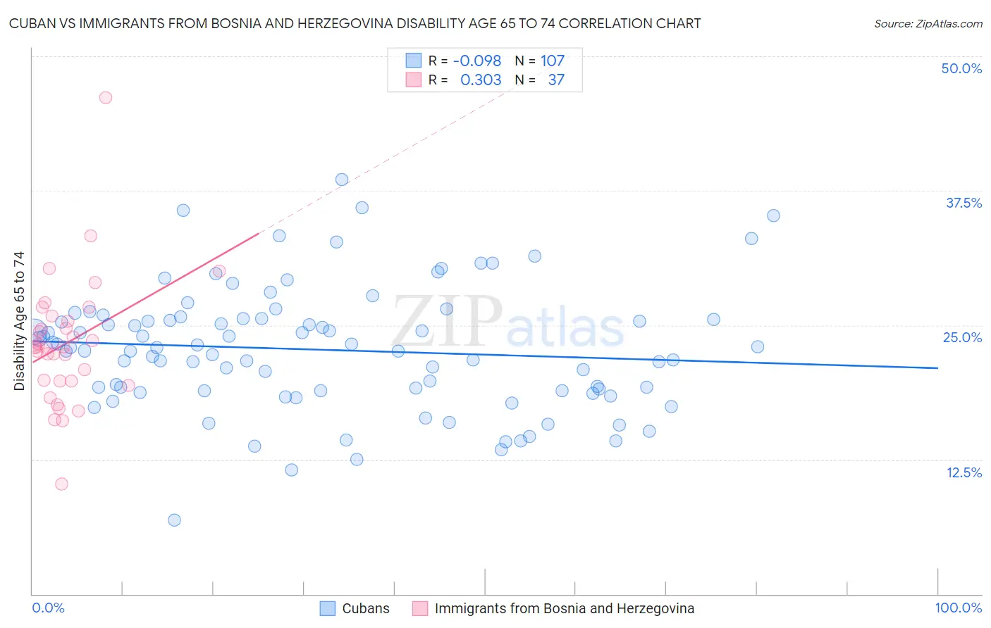 Cuban vs Immigrants from Bosnia and Herzegovina Disability Age 65 to 74