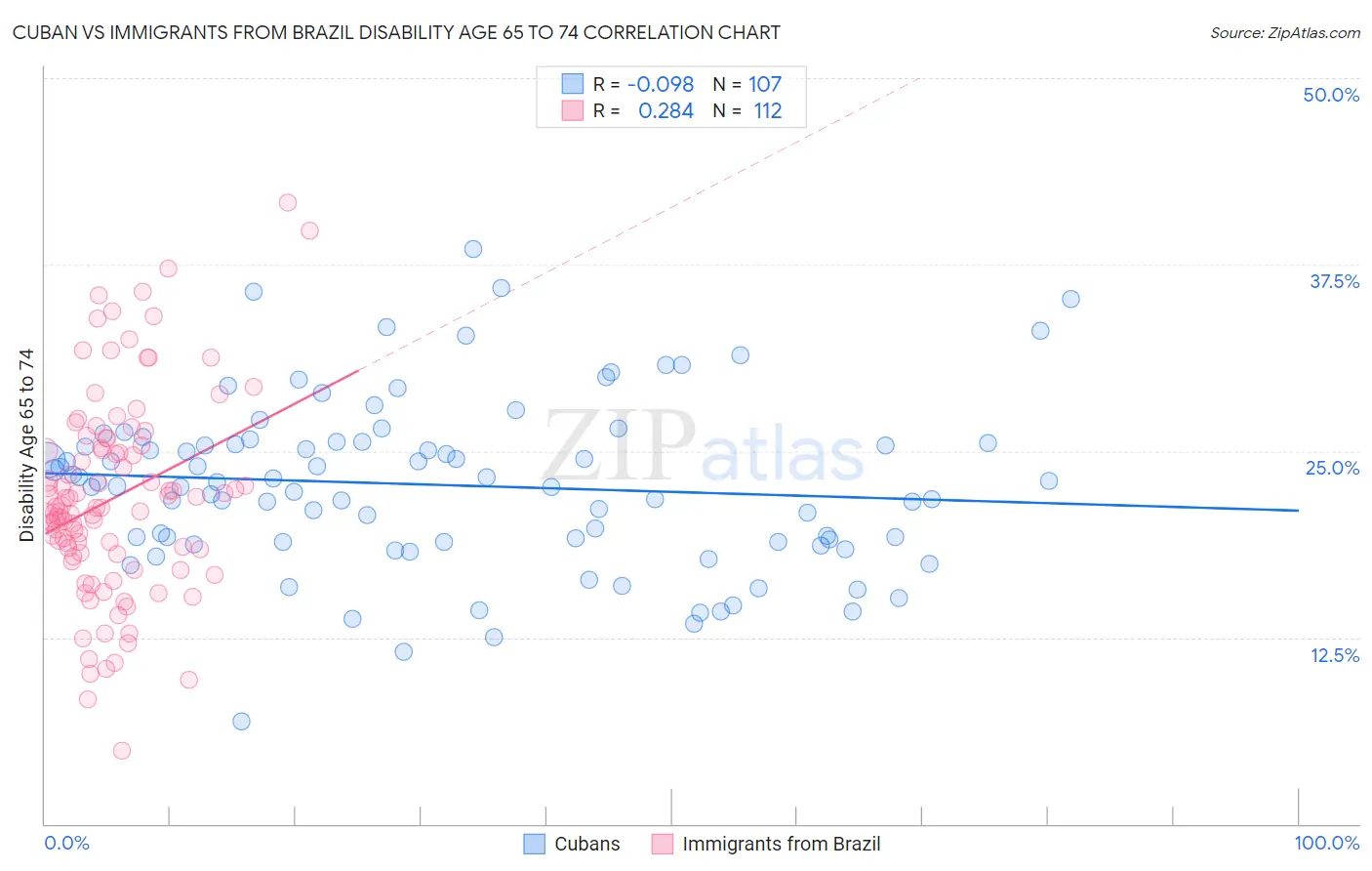 Cuban vs Immigrants from Brazil Disability Age 65 to 74
