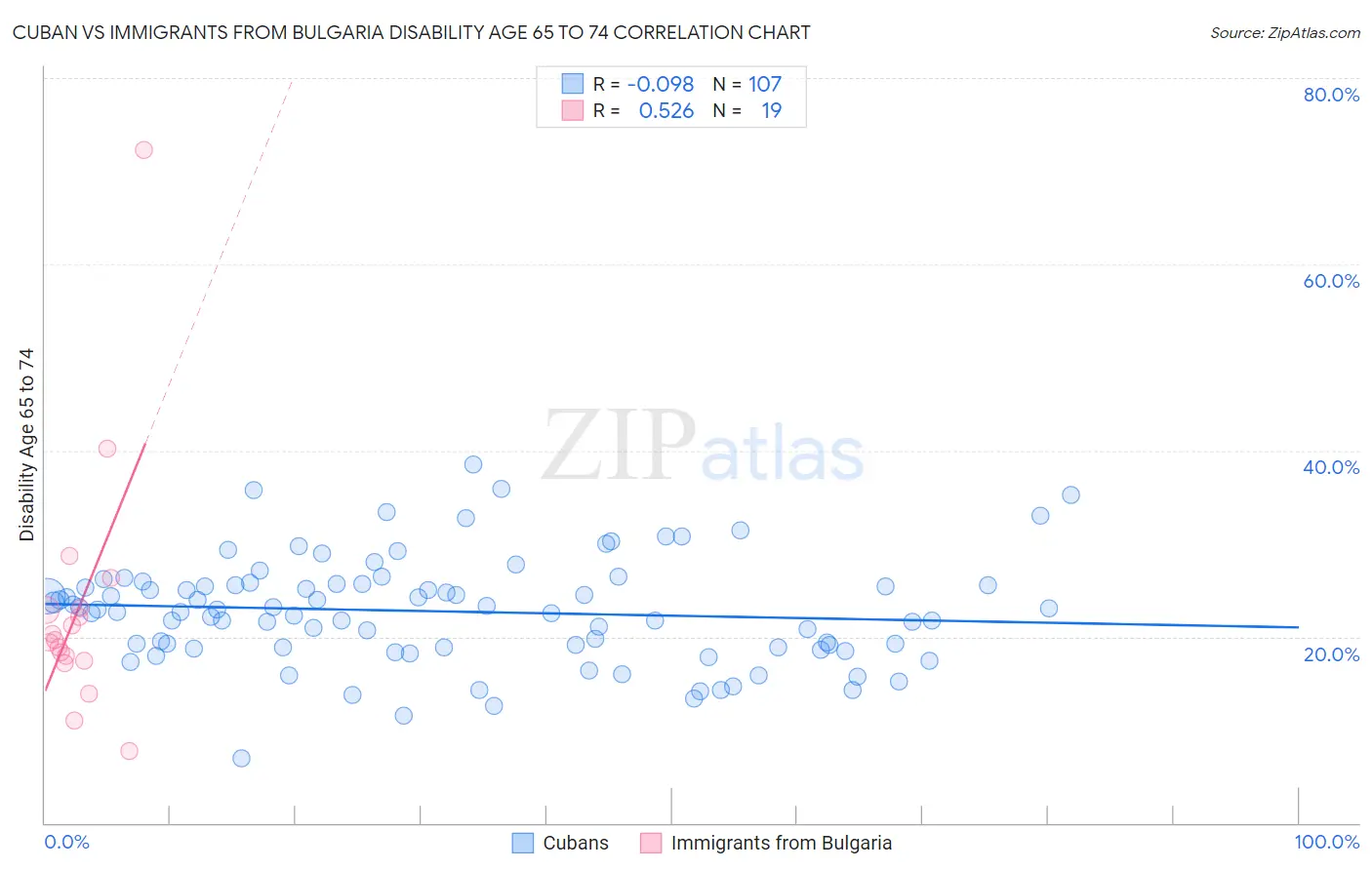 Cuban vs Immigrants from Bulgaria Disability Age 65 to 74