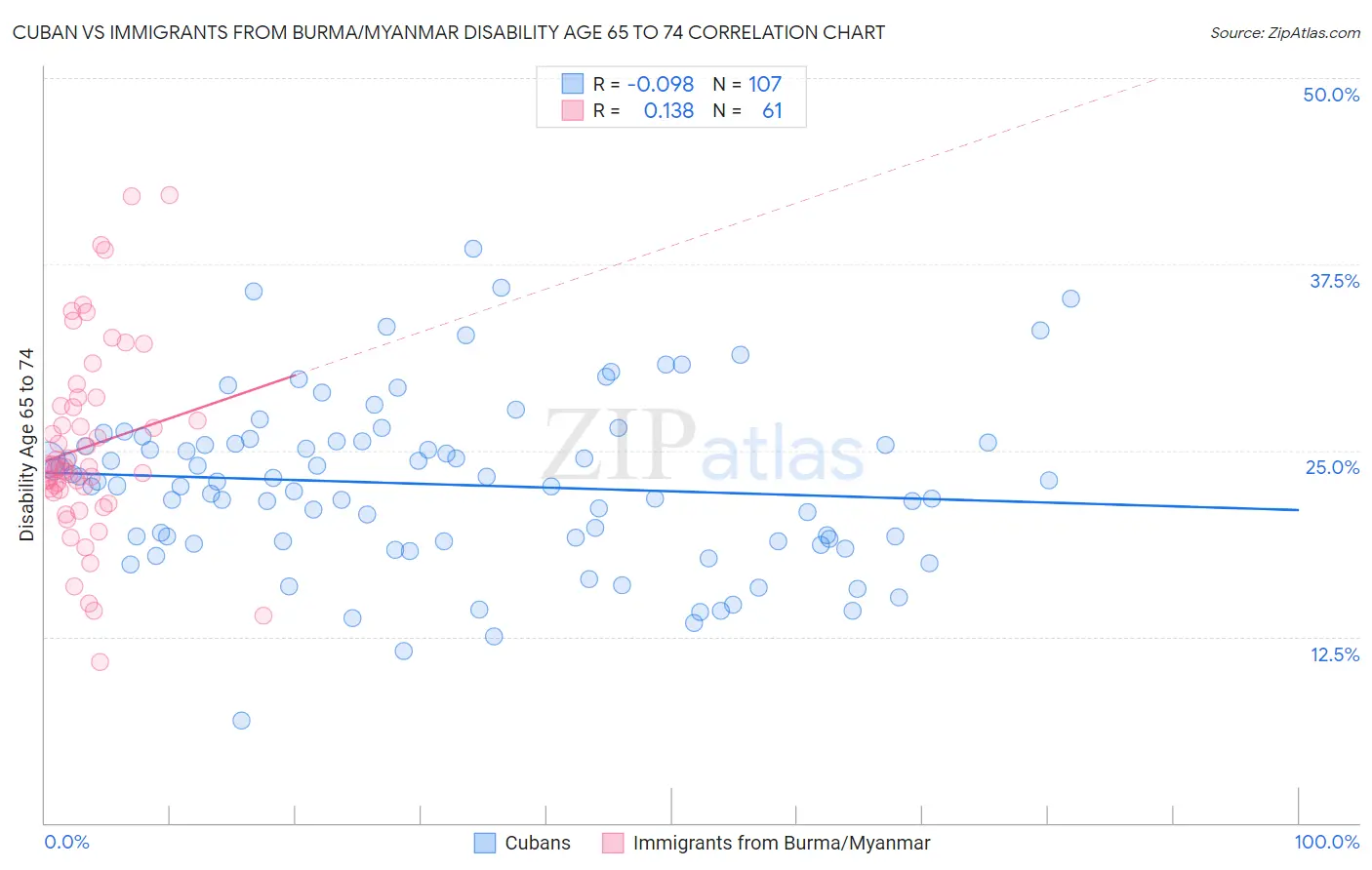 Cuban vs Immigrants from Burma/Myanmar Disability Age 65 to 74