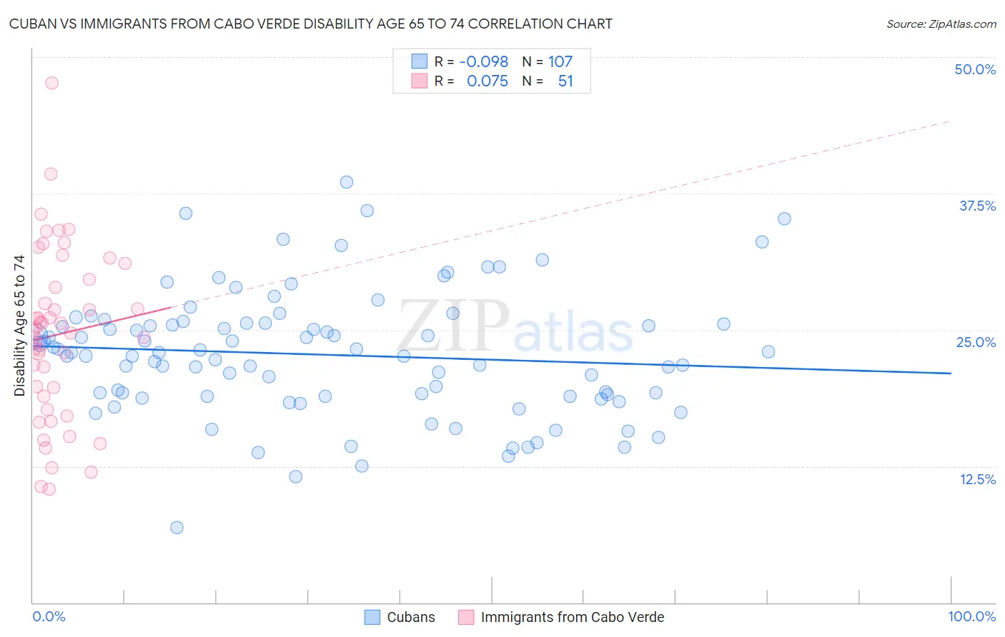 Cuban vs Immigrants from Cabo Verde Disability Age 65 to 74