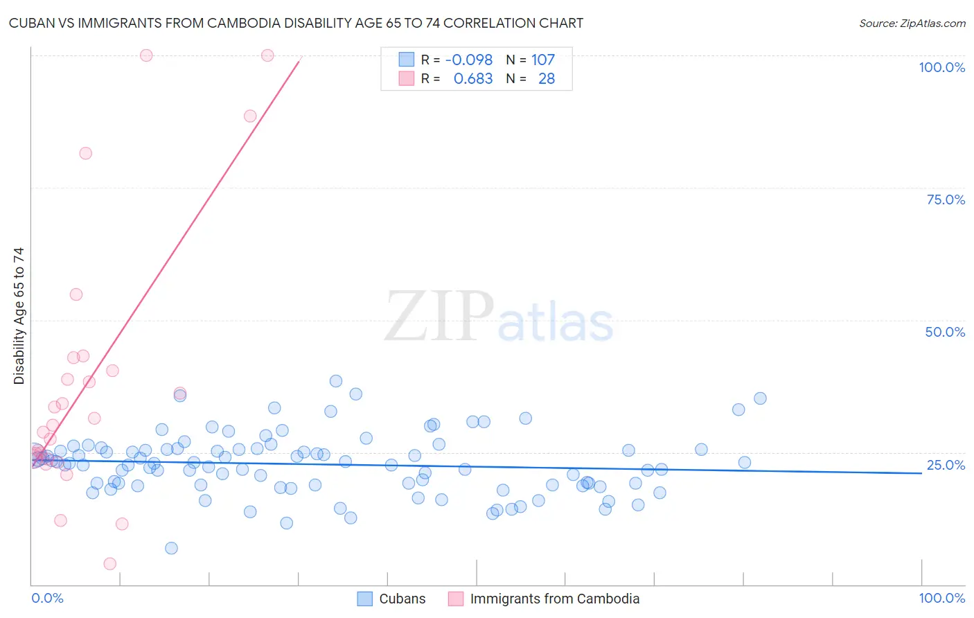 Cuban vs Immigrants from Cambodia Disability Age 65 to 74