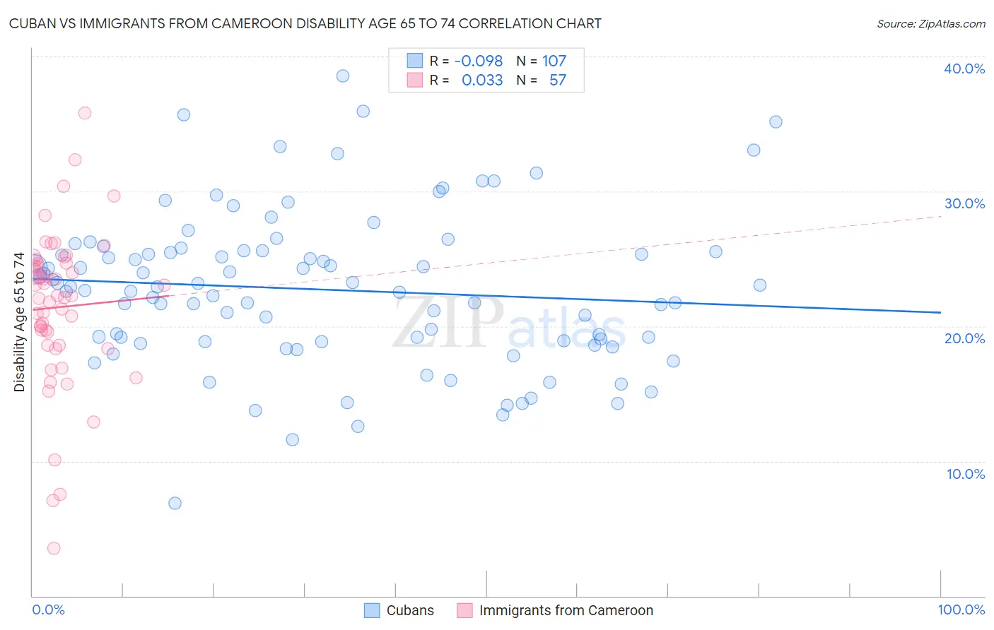 Cuban vs Immigrants from Cameroon Disability Age 65 to 74