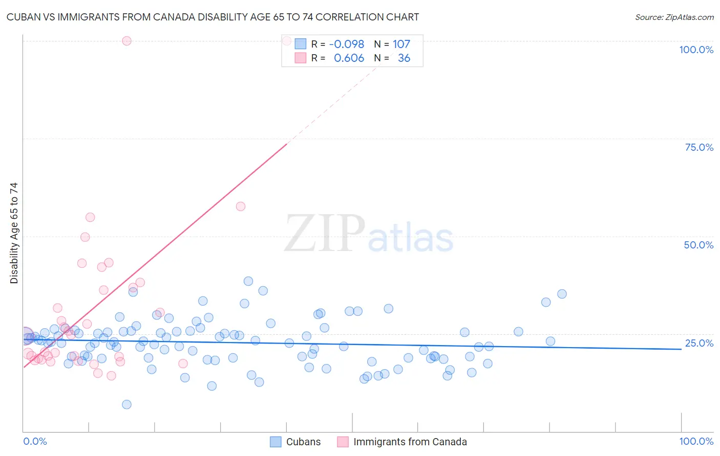 Cuban vs Immigrants from Canada Disability Age 65 to 74