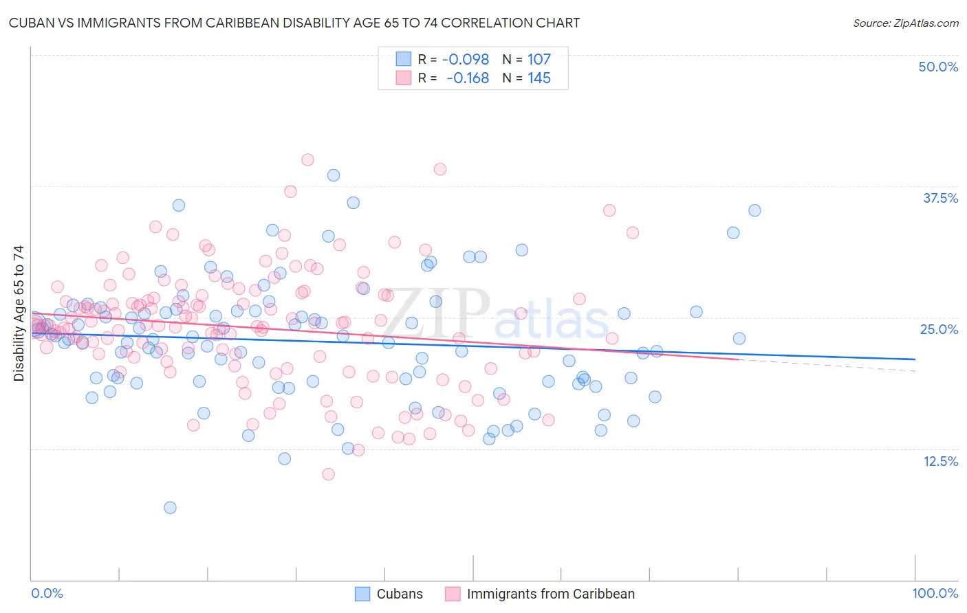 Cuban vs Immigrants from Caribbean Disability Age 65 to 74