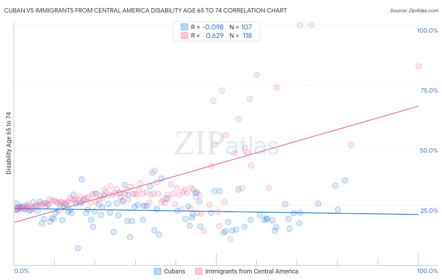 Cuban vs Immigrants from Central America Disability Age 65 to 74