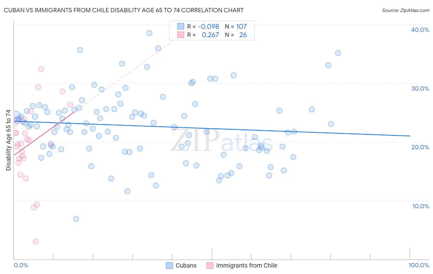 Cuban vs Immigrants from Chile Disability Age 65 to 74