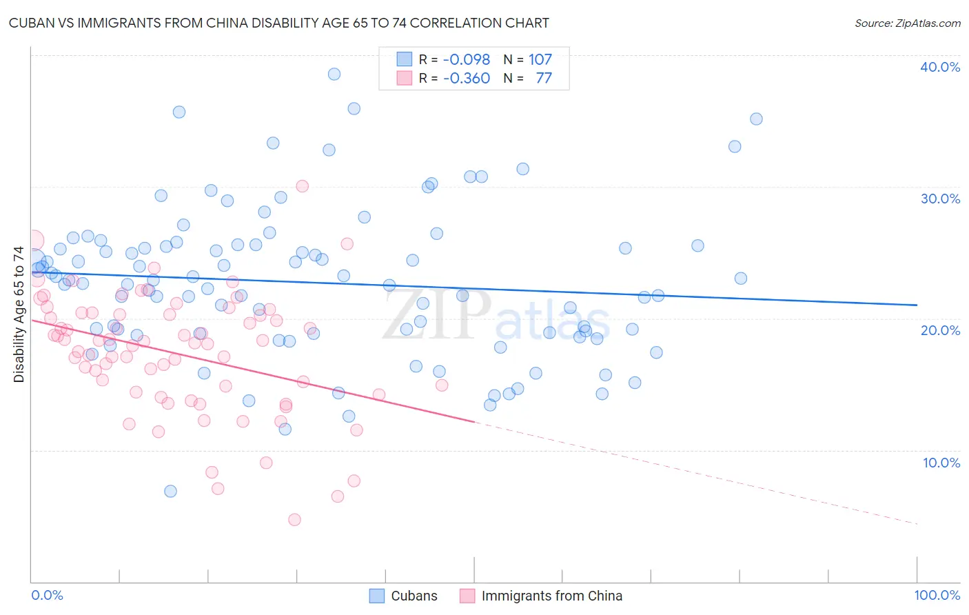 Cuban vs Immigrants from China Disability Age 65 to 74