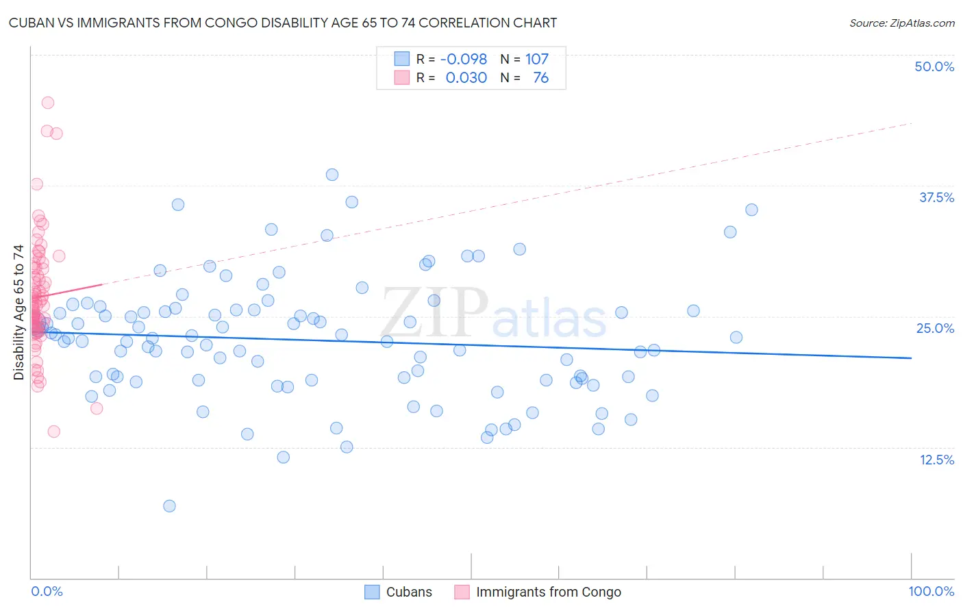 Cuban vs Immigrants from Congo Disability Age 65 to 74