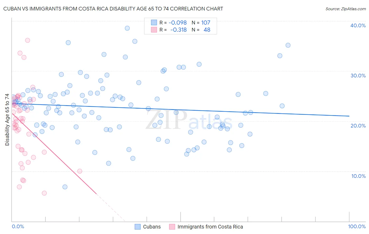 Cuban vs Immigrants from Costa Rica Disability Age 65 to 74