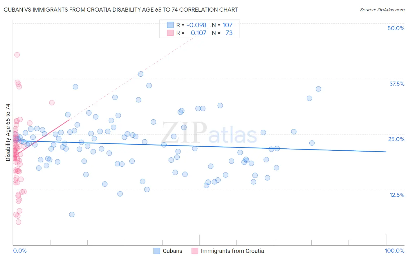 Cuban vs Immigrants from Croatia Disability Age 65 to 74