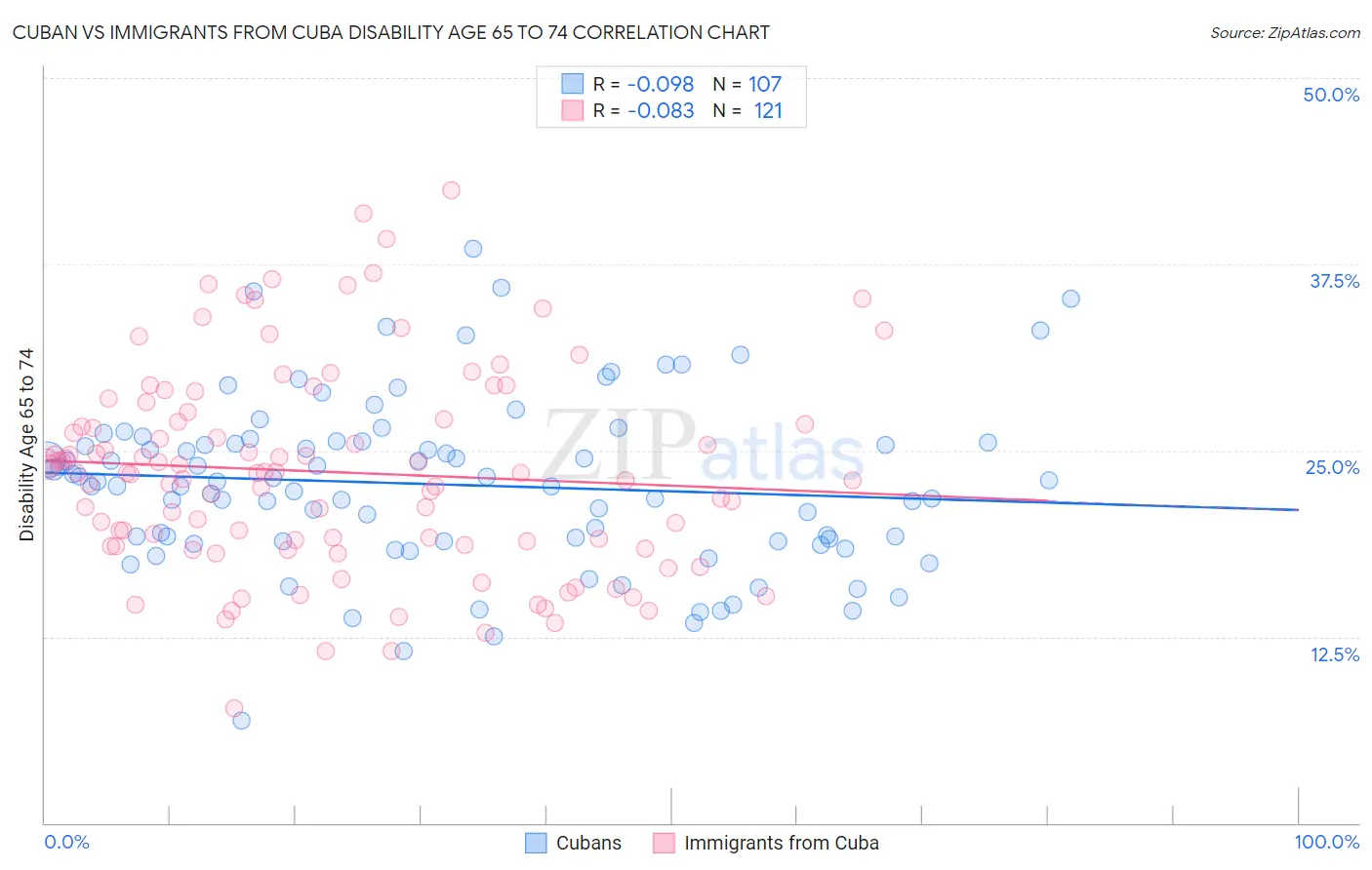 Cuban vs Immigrants from Cuba Disability Age 65 to 74