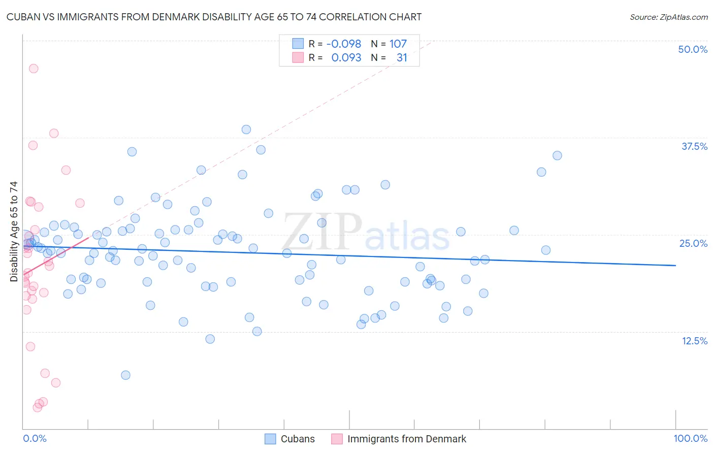 Cuban vs Immigrants from Denmark Disability Age 65 to 74