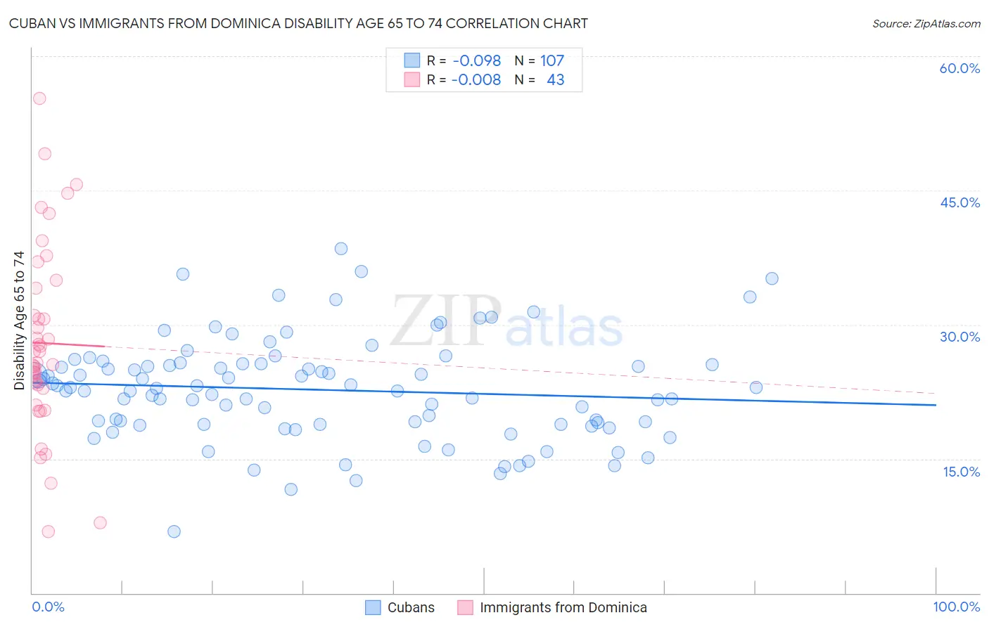 Cuban vs Immigrants from Dominica Disability Age 65 to 74