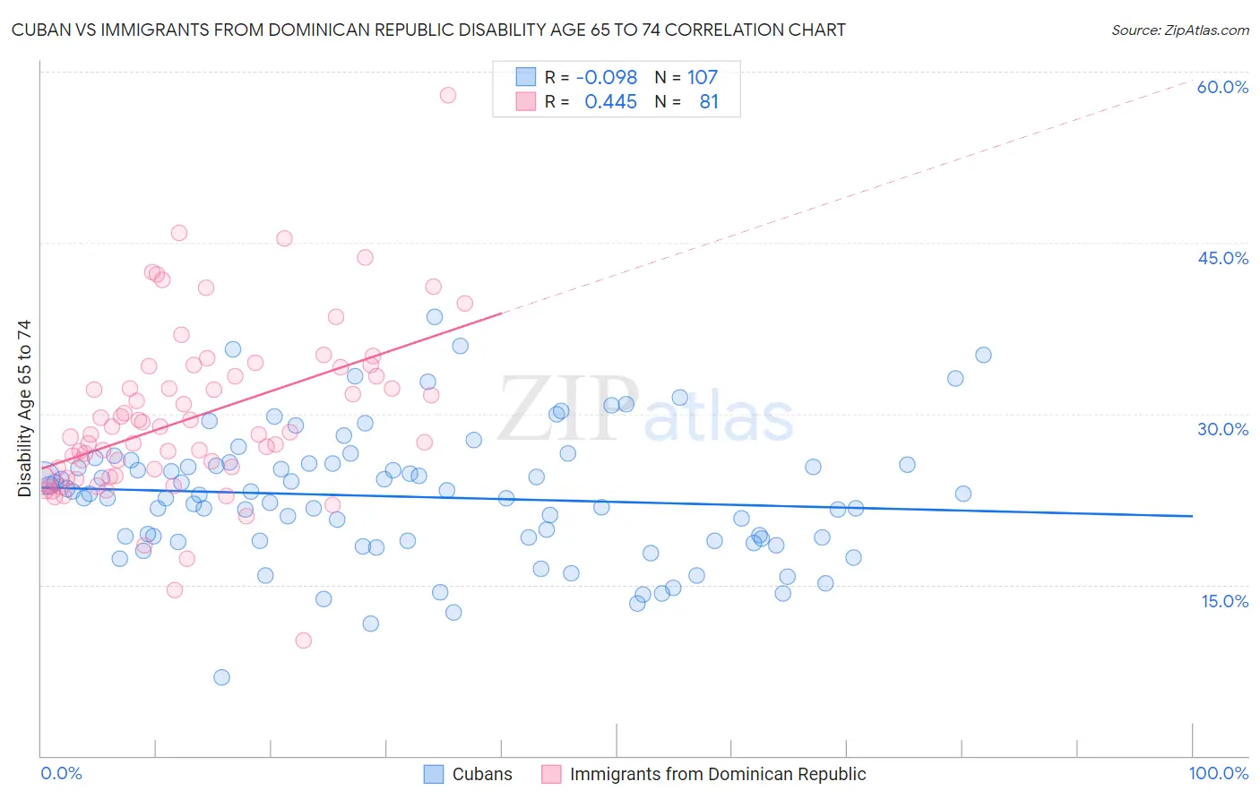 Cuban vs Immigrants from Dominican Republic Disability Age 65 to 74