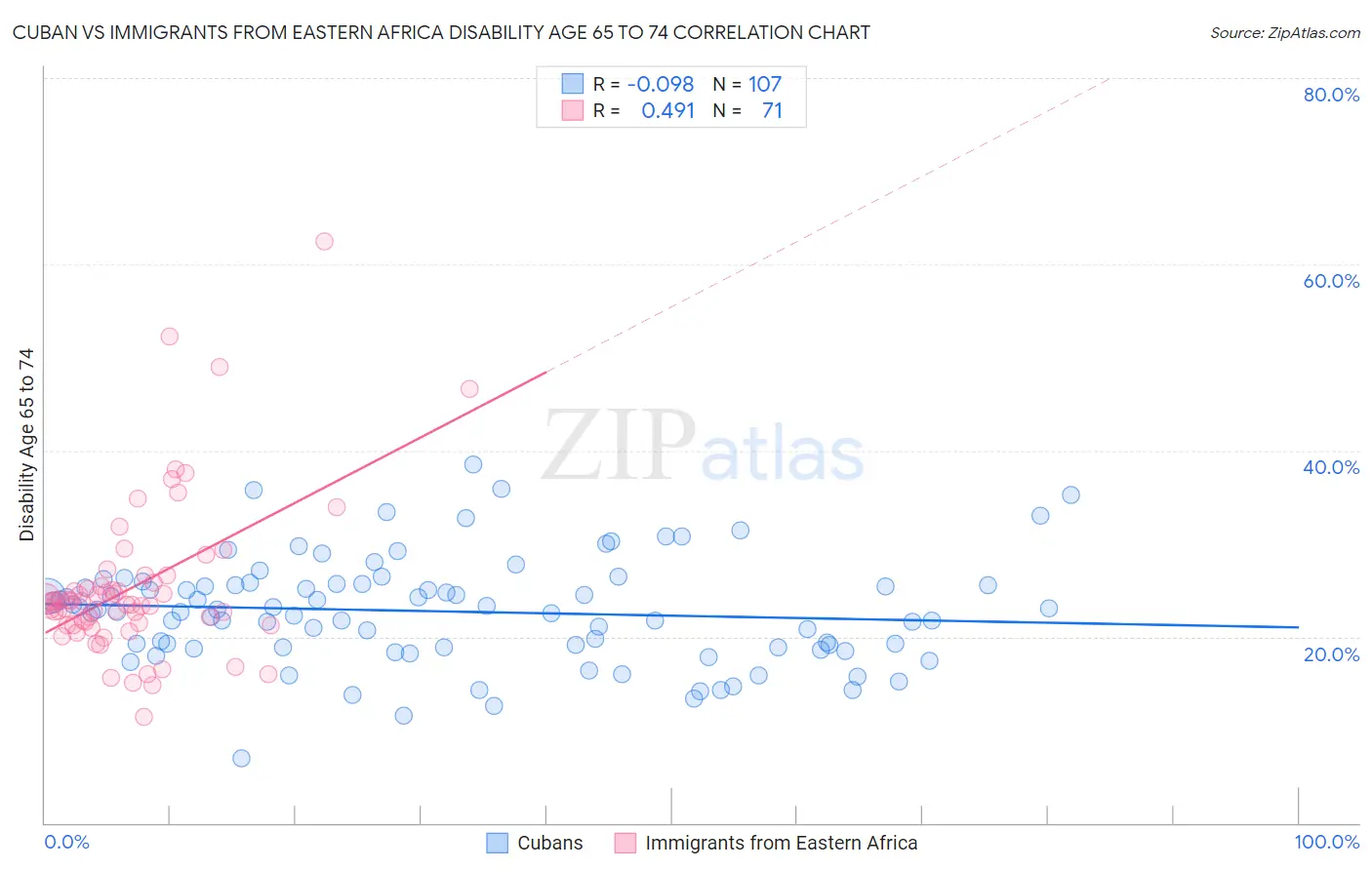 Cuban vs Immigrants from Eastern Africa Disability Age 65 to 74