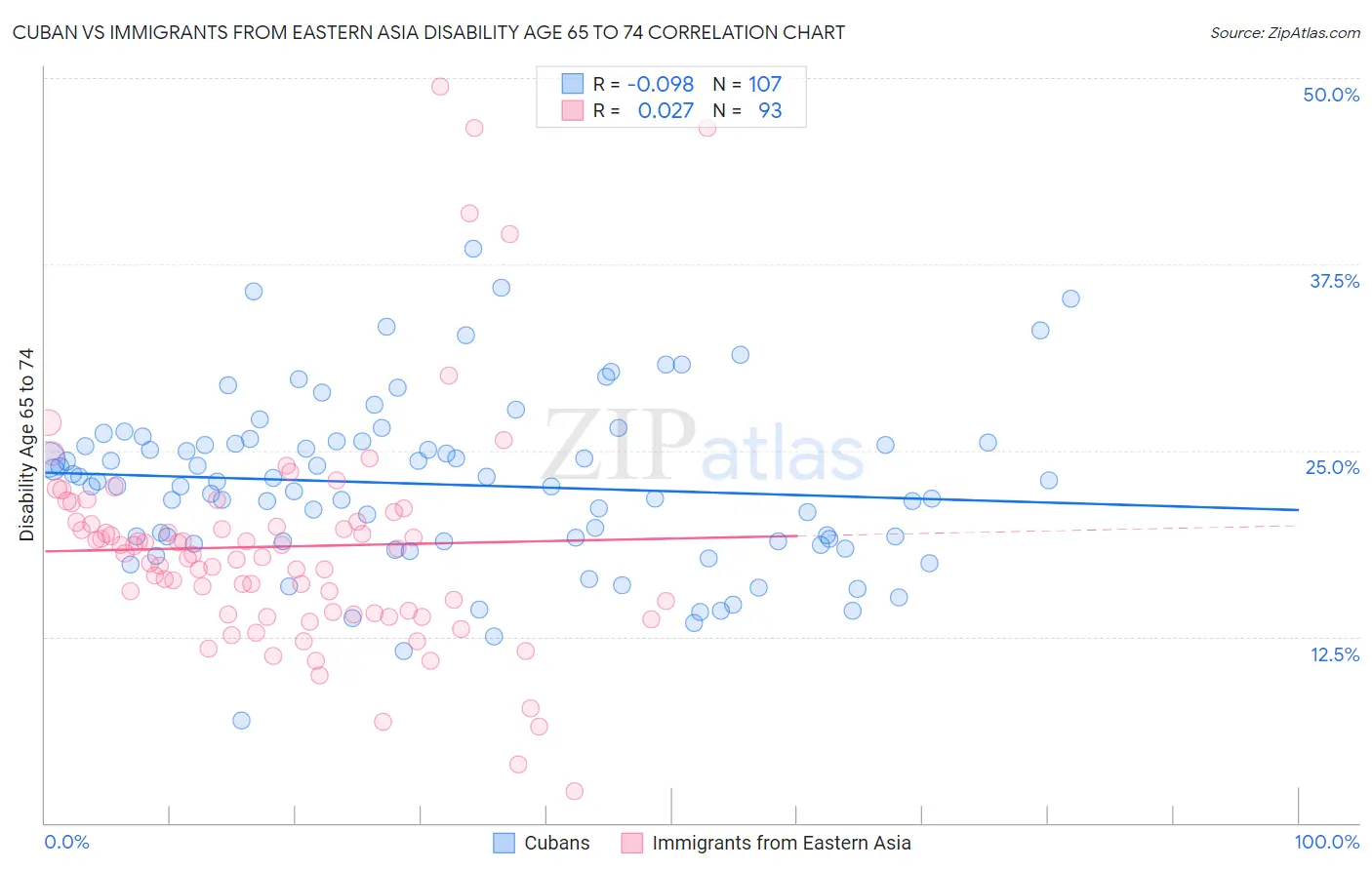Cuban vs Immigrants from Eastern Asia Disability Age 65 to 74