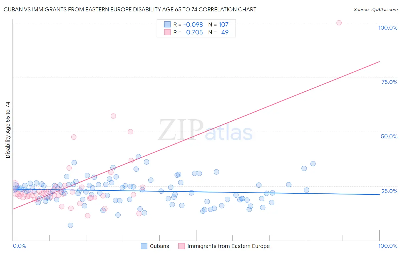 Cuban vs Immigrants from Eastern Europe Disability Age 65 to 74