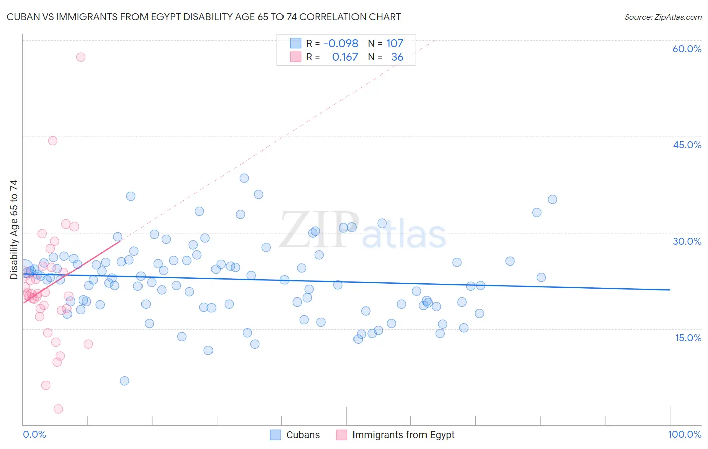 Cuban vs Immigrants from Egypt Disability Age 65 to 74