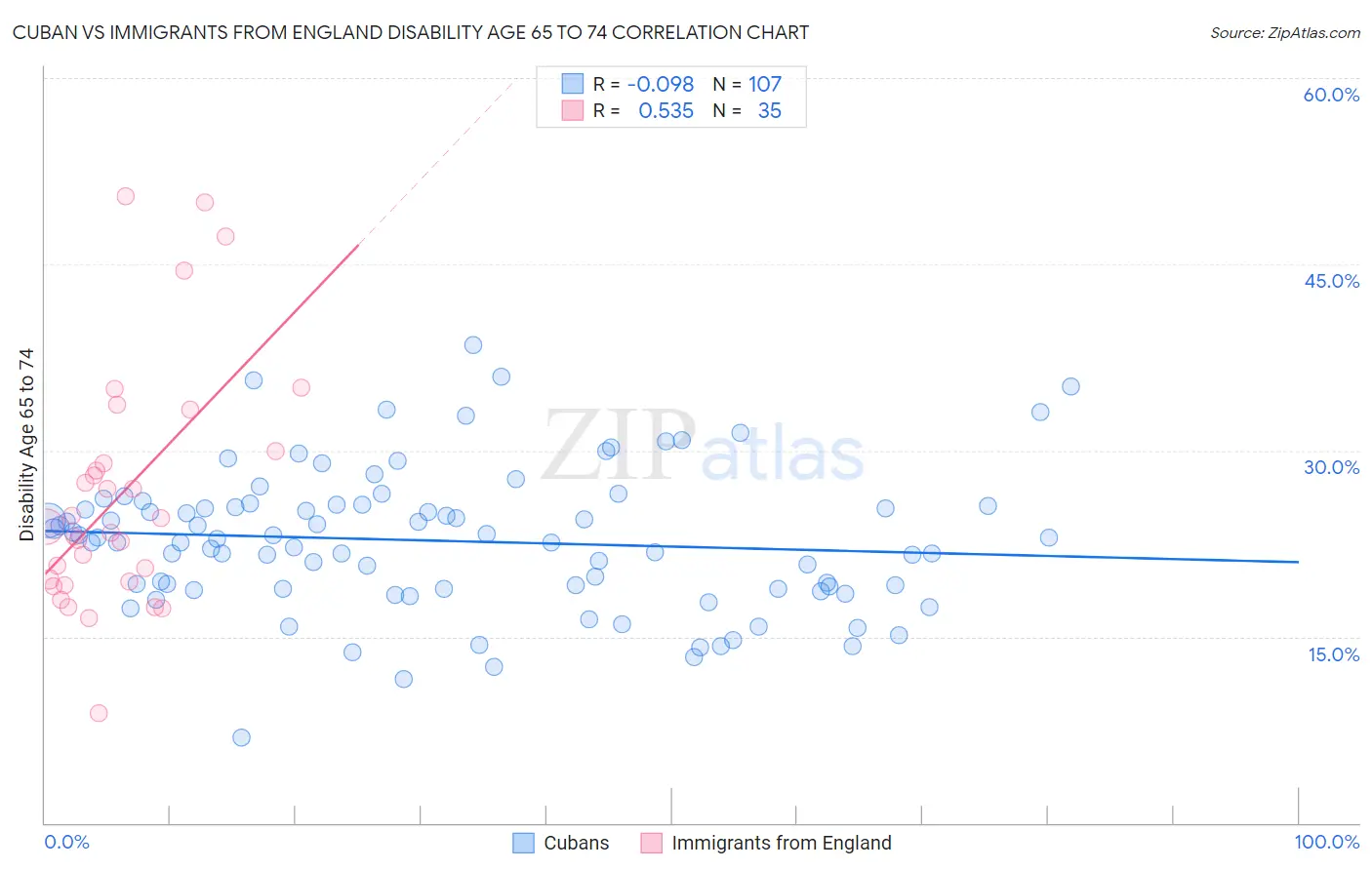 Cuban vs Immigrants from England Disability Age 65 to 74